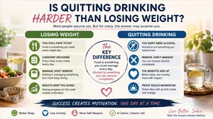 Infographic comparing losing weight and quitting drinking, showing how success creates motivation and why sobriety may become easier over time