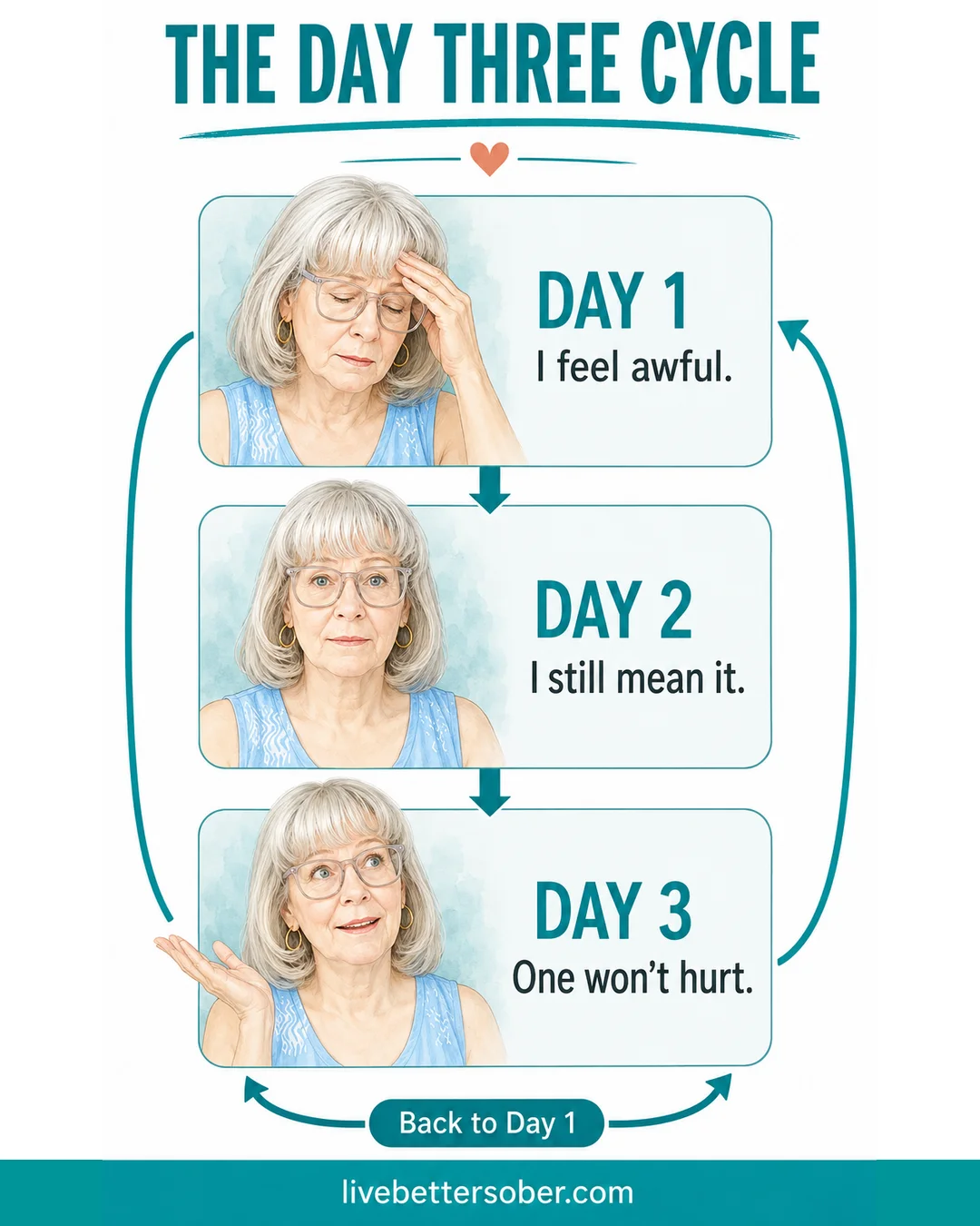 The Day One to Day Three drinking cycle