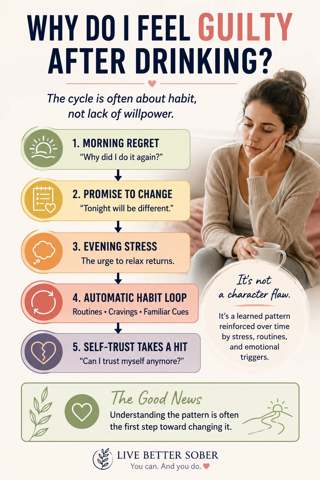 Guilt After Drinking Habit Loop and Self-Trust Cycle Infographic showing how guilt after drinking can become a repeating cycle involving regret, habit loops, cravings, and loss of self-trust.