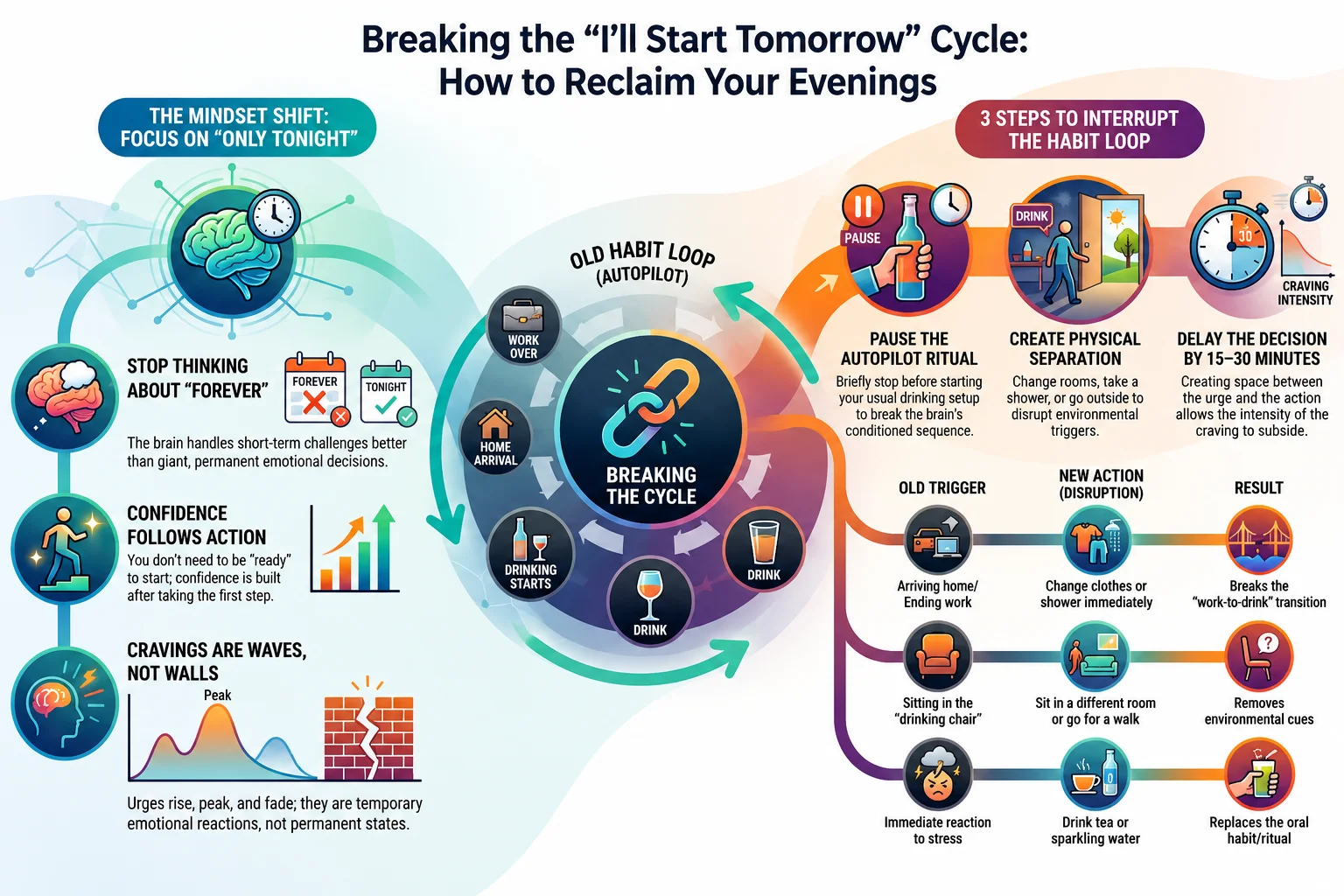 Breaking the ‘I’ll Start Tomorrow’ Drinking Cycle Infographic showing how to stop putting off quitting drinking by interrupting nightly habit loops, reducing overwhelm, and changing evening routines.