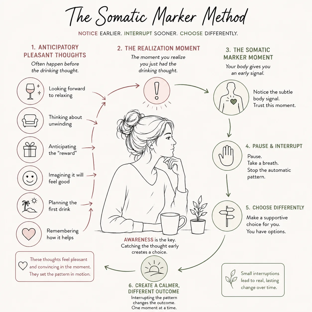 Flowchart showing The Somatic Marker Method and how anticipatory drinking thoughts can be interrupted before the nightly drinking habit takes over