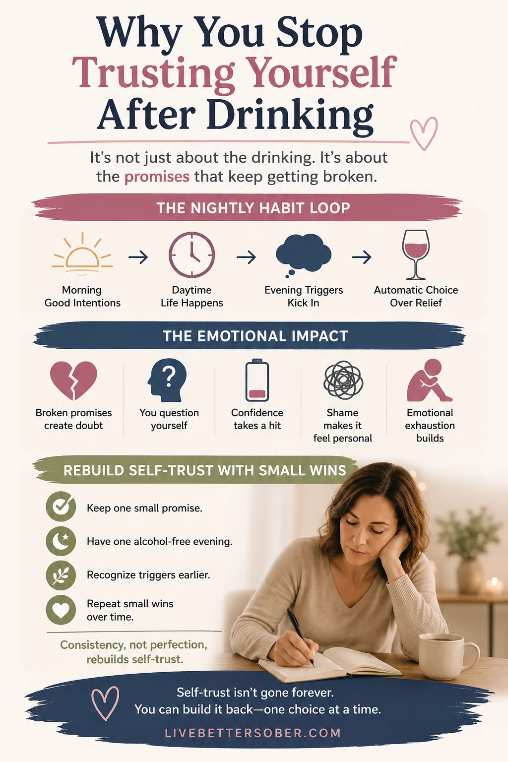 Why You Stop Trusting Yourself After Drinking Infographic Infographic explaining why people stop trusting themselves after drinking, showing the nightly habit loop, emotional impact of broken promises, and small steps to rebuild self-trust.